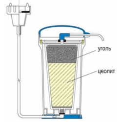 Как фильтр очищает воду